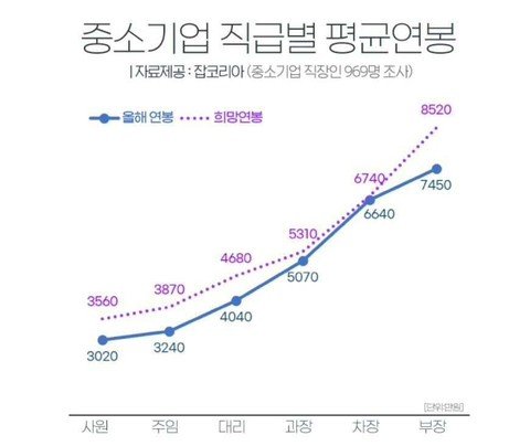 중소기업 연봉 근황 중소기업 연봉 근황