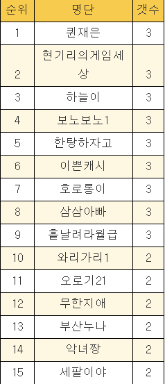 3주만에 ..당첨 ㅅㅅㅅ