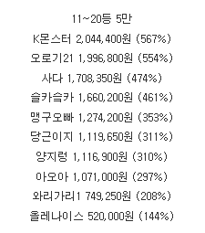 19등 ㅅㅅㅅㅅ 포기했는데 .ㅋㅋㅋ