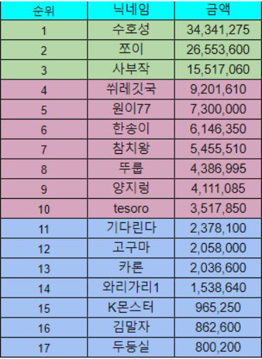 롤링왕 14등 ㅅㅅㅅ 오 ~