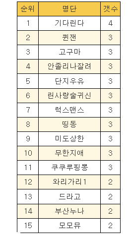 로또 처음 당첨이네요