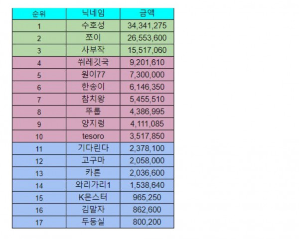 롤링왕15등 당첨ㅎ